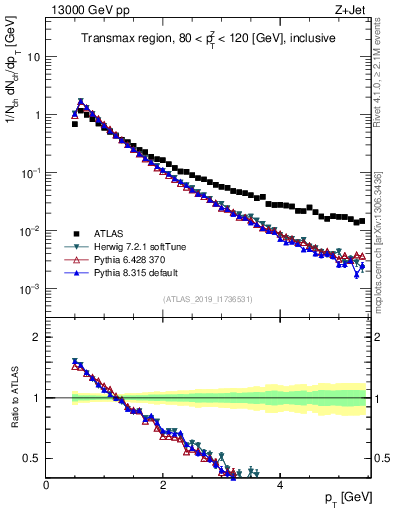 Plot of ch.pt in 13000 GeV pp collisions