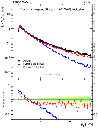 Plot of ch.pt in 13000 GeV pp collisions