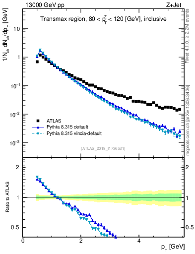 Plot of ch.pt in 13000 GeV pp collisions