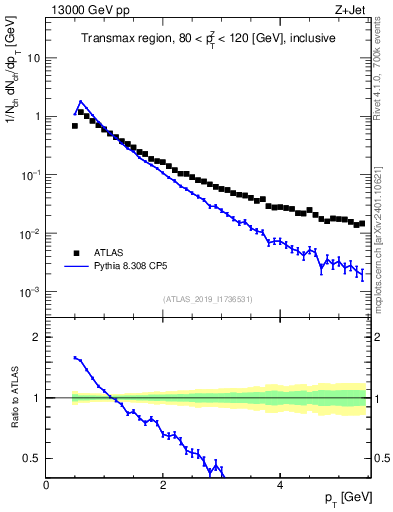 Plot of ch.pt in 13000 GeV pp collisions