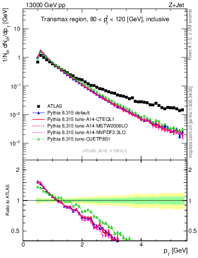 Plot of ch.pt in 13000 GeV pp collisions