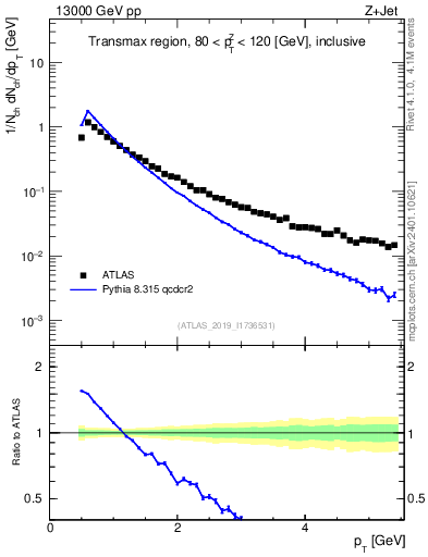 Plot of ch.pt in 13000 GeV pp collisions