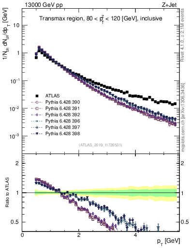 Plot of ch.pt in 13000 GeV pp collisions