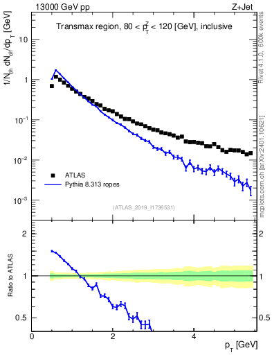 Plot of ch.pt in 13000 GeV pp collisions