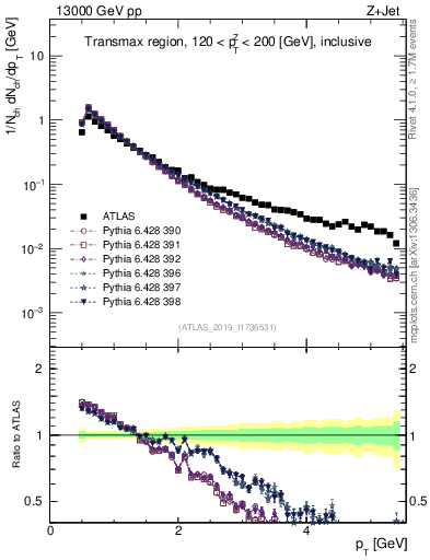 Plot of ch.pt in 13000 GeV pp collisions