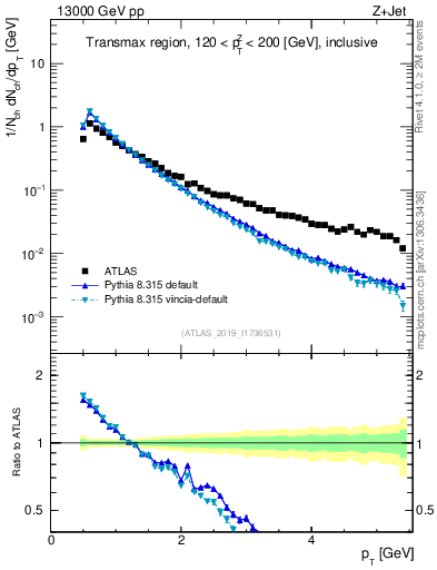 Plot of ch.pt in 13000 GeV pp collisions