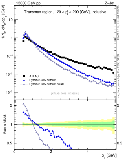 Plot of ch.pt in 13000 GeV pp collisions