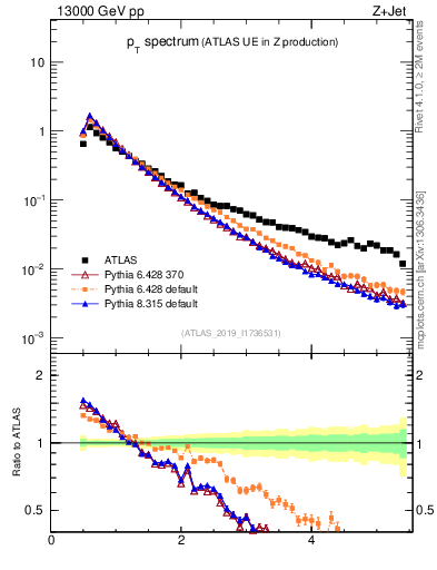 Plot of ch.pt in 13000 GeV pp collisions