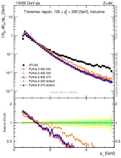 Plot of ch.pt in 13000 GeV pp collisions