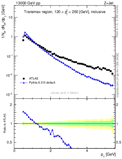 Plot of ch.pt in 13000 GeV pp collisions