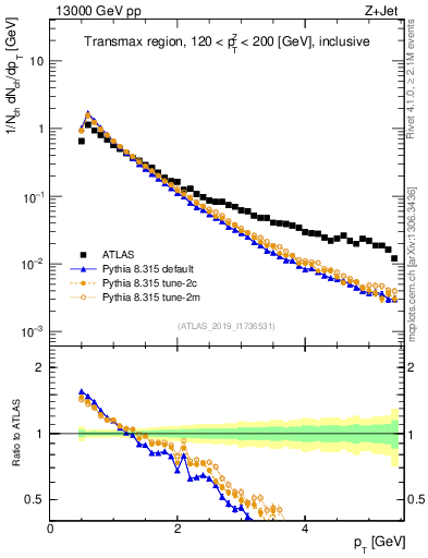Plot of ch.pt in 13000 GeV pp collisions