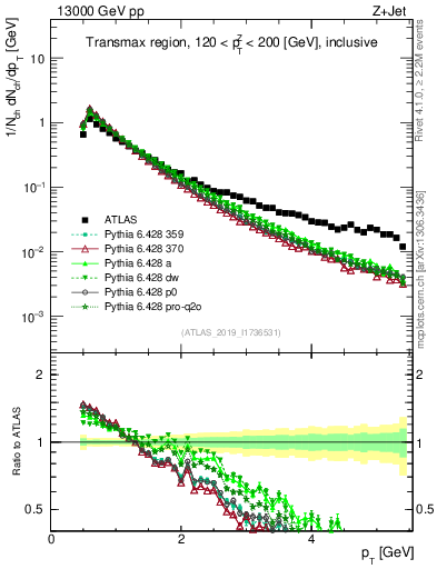 Plot of ch.pt in 13000 GeV pp collisions