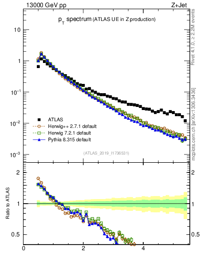 Plot of ch.pt in 13000 GeV pp collisions