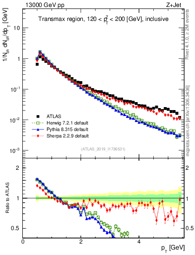 Plot of ch.pt in 13000 GeV pp collisions