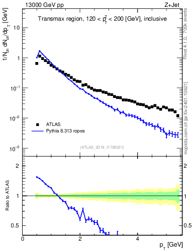 Plot of ch.pt in 13000 GeV pp collisions