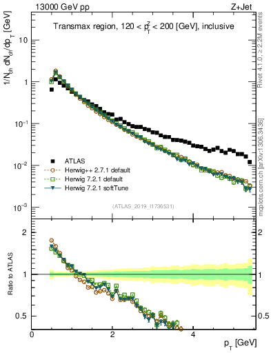 Plot of ch.pt in 13000 GeV pp collisions