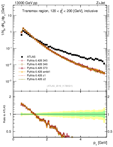 Plot of ch.pt in 13000 GeV pp collisions