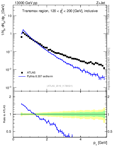 Plot of ch.pt in 13000 GeV pp collisions