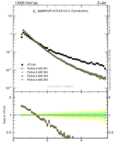 Plot of ch.pt in 13000 GeV pp collisions