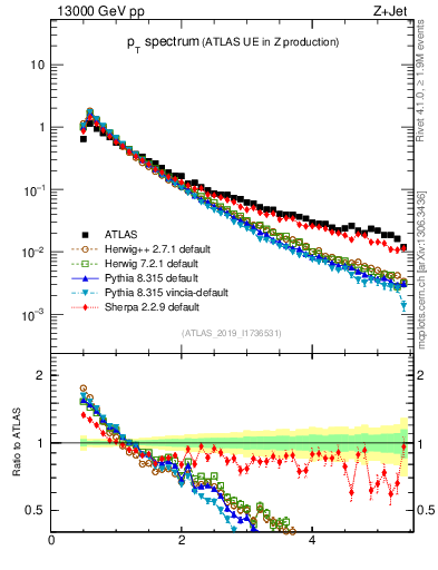 Plot of ch.pt in 13000 GeV pp collisions