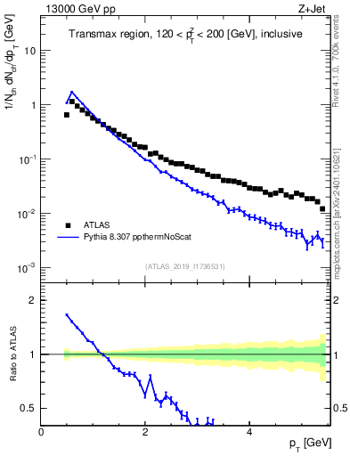 Plot of ch.pt in 13000 GeV pp collisions