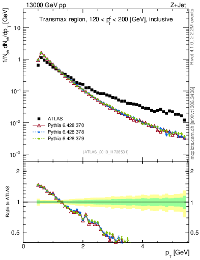 Plot of ch.pt in 13000 GeV pp collisions