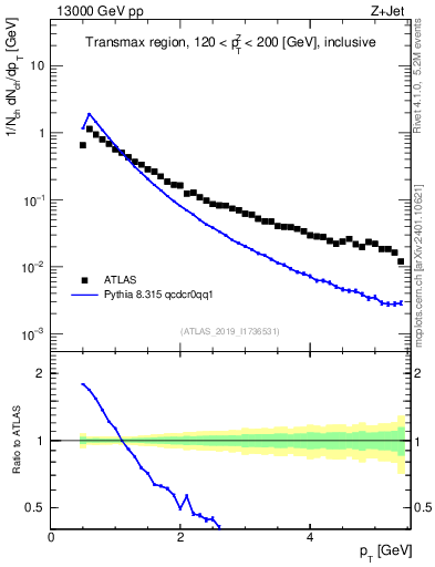 Plot of ch.pt in 13000 GeV pp collisions