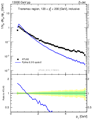Plot of ch.pt in 13000 GeV pp collisions