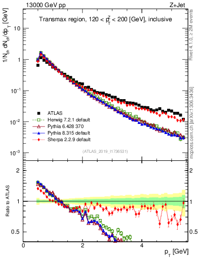 Plot of ch.pt in 13000 GeV pp collisions