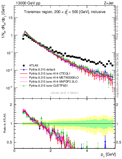 Plot of ch.pt in 13000 GeV pp collisions