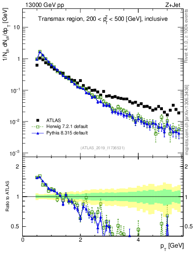 Plot of ch.pt in 13000 GeV pp collisions