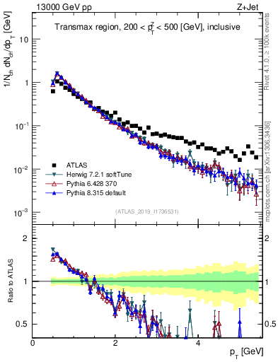 Plot of ch.pt in 13000 GeV pp collisions