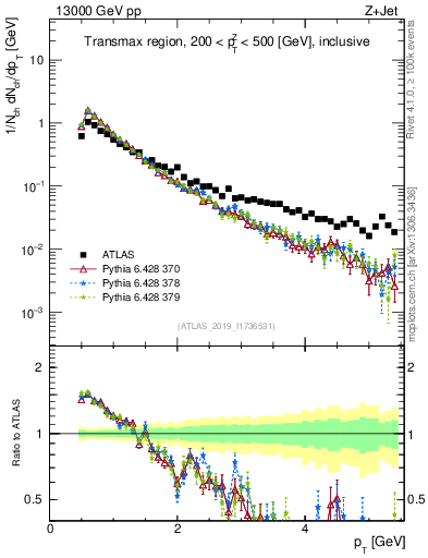 Plot of ch.pt in 13000 GeV pp collisions