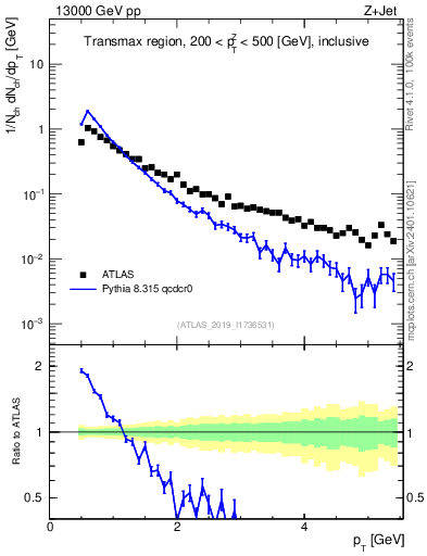 Plot of ch.pt in 13000 GeV pp collisions