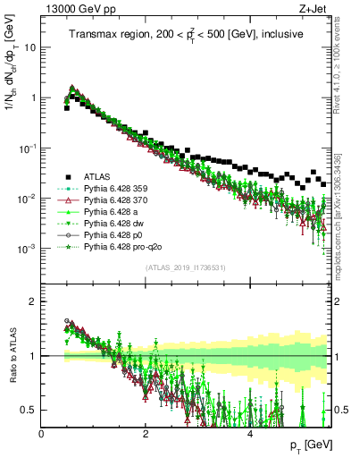 Plot of ch.pt in 13000 GeV pp collisions