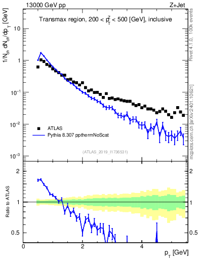 Plot of ch.pt in 13000 GeV pp collisions
