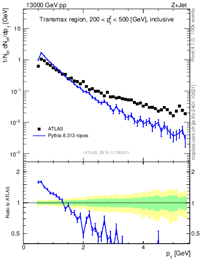 Plot of ch.pt in 13000 GeV pp collisions