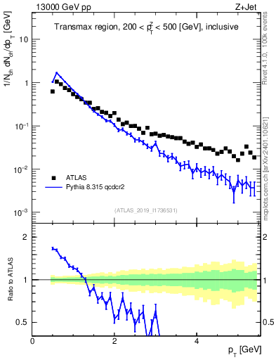 Plot of ch.pt in 13000 GeV pp collisions