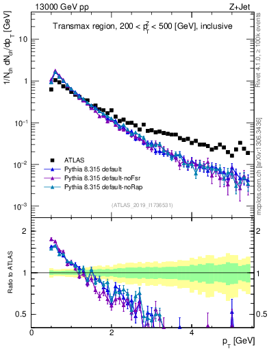 Plot of ch.pt in 13000 GeV pp collisions