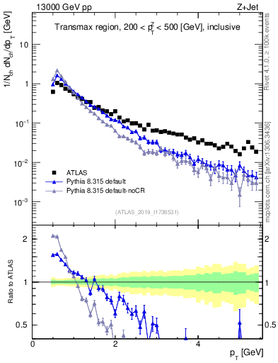 Plot of ch.pt in 13000 GeV pp collisions
