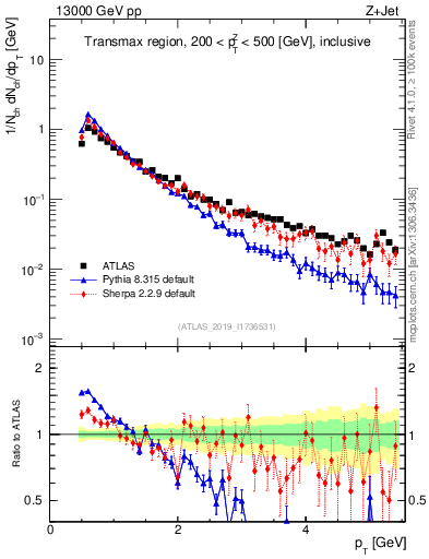 Plot of ch.pt in 13000 GeV pp collisions