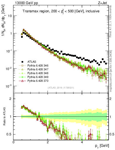 Plot of ch.pt in 13000 GeV pp collisions