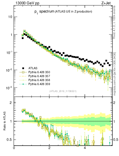 Plot of ch.pt in 13000 GeV pp collisions