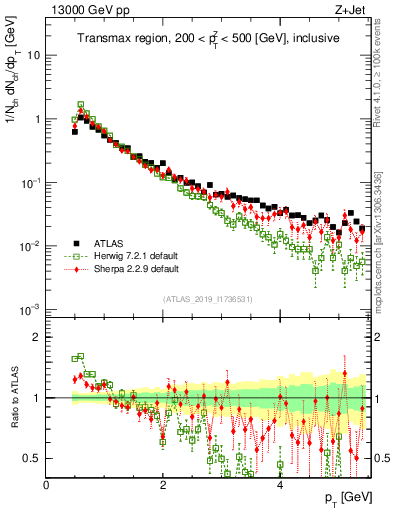 Plot of ch.pt in 13000 GeV pp collisions