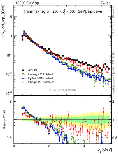 Plot of ch.pt in 13000 GeV pp collisions