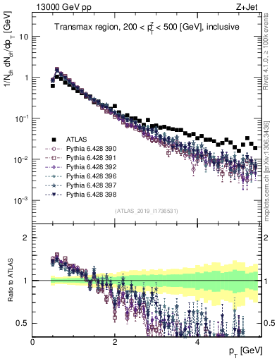 Plot of ch.pt in 13000 GeV pp collisions