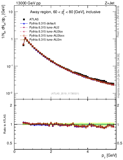 Plot of ch.pt in 13000 GeV pp collisions