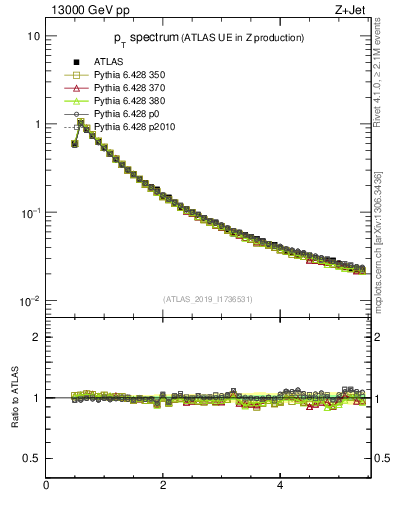 Plot of ch.pt in 13000 GeV pp collisions