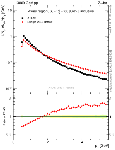Plot of ch.pt in 13000 GeV pp collisions