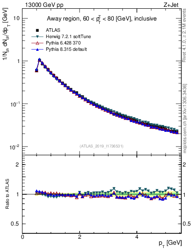 Plot of ch.pt in 13000 GeV pp collisions